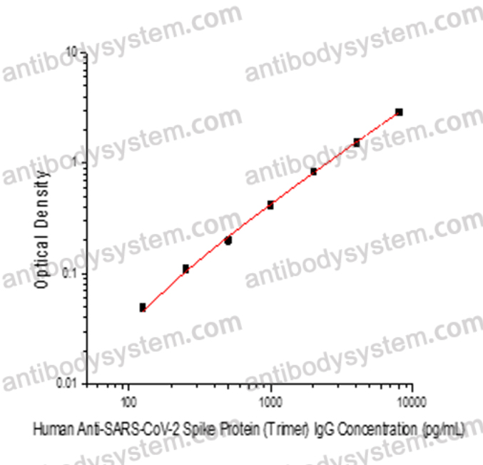 Anti-SARS-CoV-2 Spike Protein (Trimer) Human IgG ELISA Kit